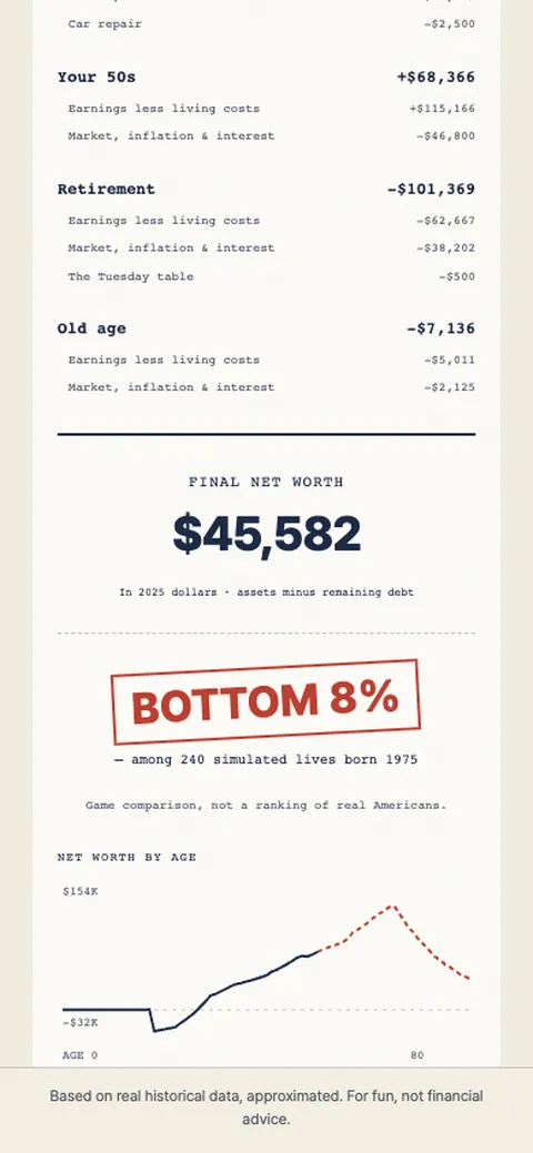 Life receipt showing final net worth, BOTTOM 8% among 240 simulated lives born in 1975, and a net-worth chart